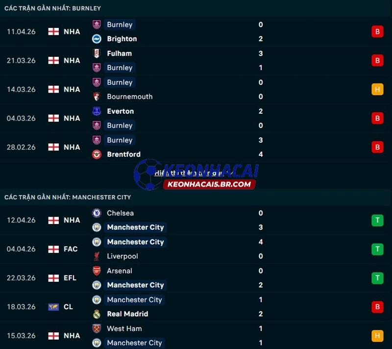 Phong độ gần đây của Burnley vs Man City Phong độ gần đây của Burnley vs Man City