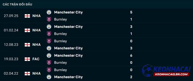 Lịch sử đối đầu Burnley vs Man City Lịch sử đối đầu Burnley vs Man City