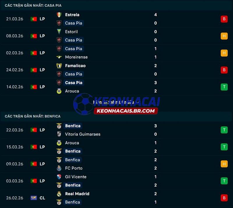 Phong độ gần đây của Casa Pia vs Benfica Phong độ gần đây của Casa Pia vs Benfica
