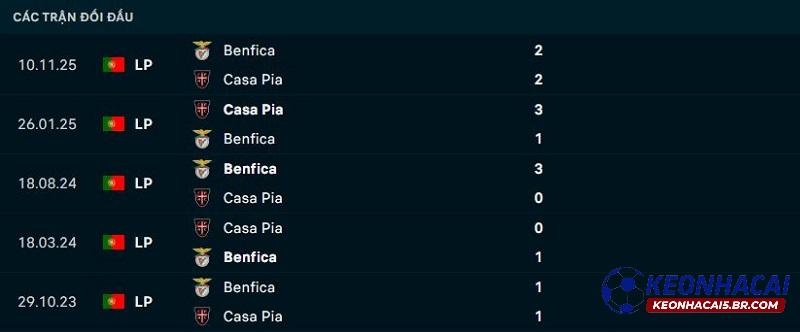 Lịch sử đối đầu Casa Pia vs Benfica Lịch sử đối đầu Casa Pia vs Benfica