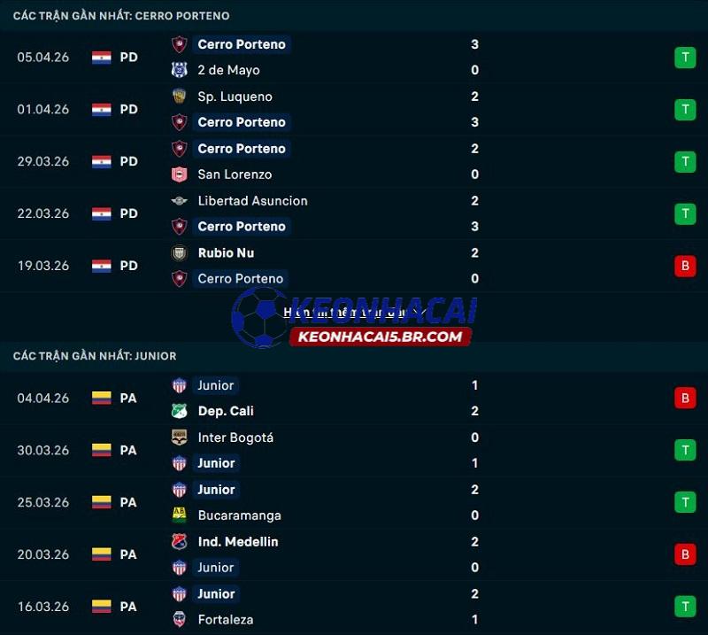 Phong độ gần đây của Cerro Porteno vs Junior