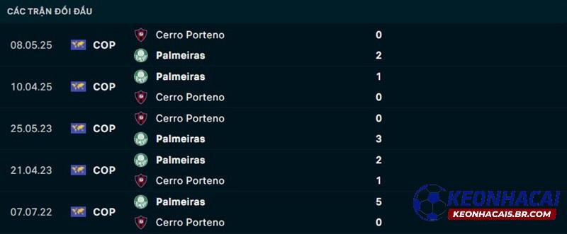 Lịch sử đối đầu Cerro Porteno vs Palmeiras