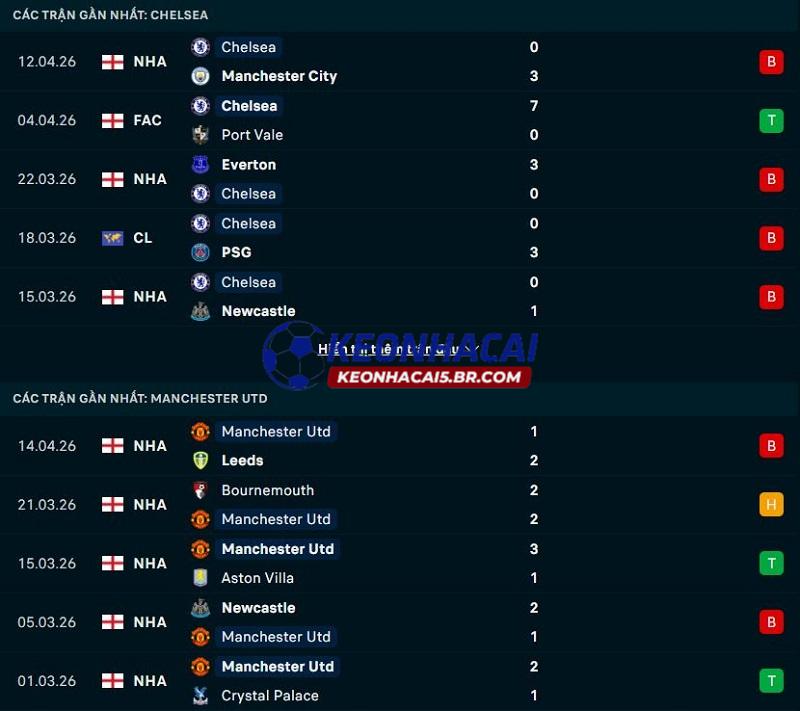 Phong độ gần đây của Chelsea vs Man United Phong độ gần đây của Chelsea vs Man United