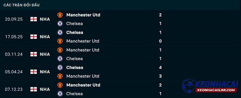 Lịch sử đối đầu Chelsea vs Man United Lịch sử đối đầu Chelsea vs Man United