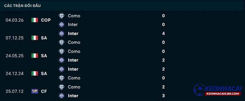 Lịch sử đối đầu Como vs Inter Milan