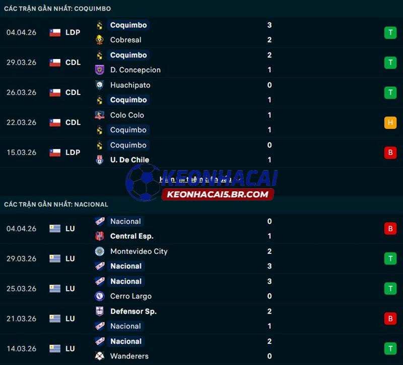Phong độ gần đây của Coquimbo Unido vs Nacional Montevideo Phong độ gần đây của Coquimbo Unido vs Nacional Montevideo