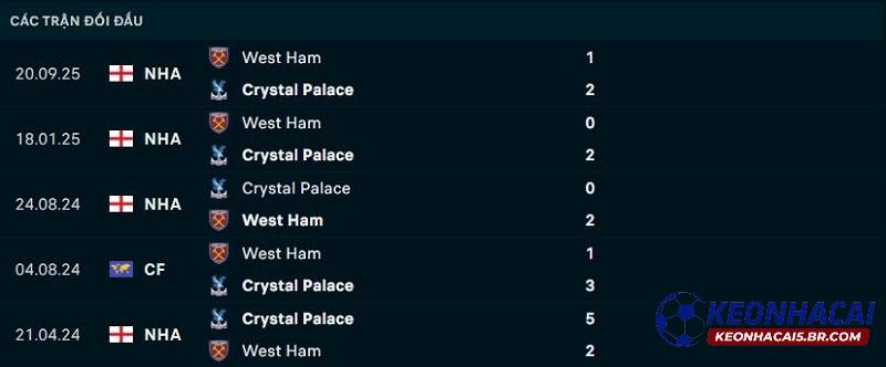 Lịch sử đối đầu Crystal Palace vs West Ham