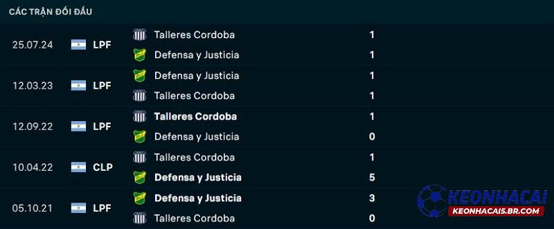 Lịch sử đối đầu Defensa y Justicia vs Talleres Lịch sử đối đầu Defensa y Justicia vs Talleres