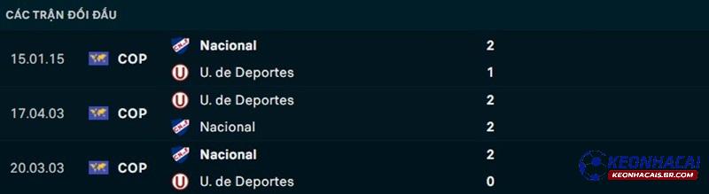 Lịch sử đối đầu Deportes vs Nacional Lịch sử đối đầu Deportes vs Nacional