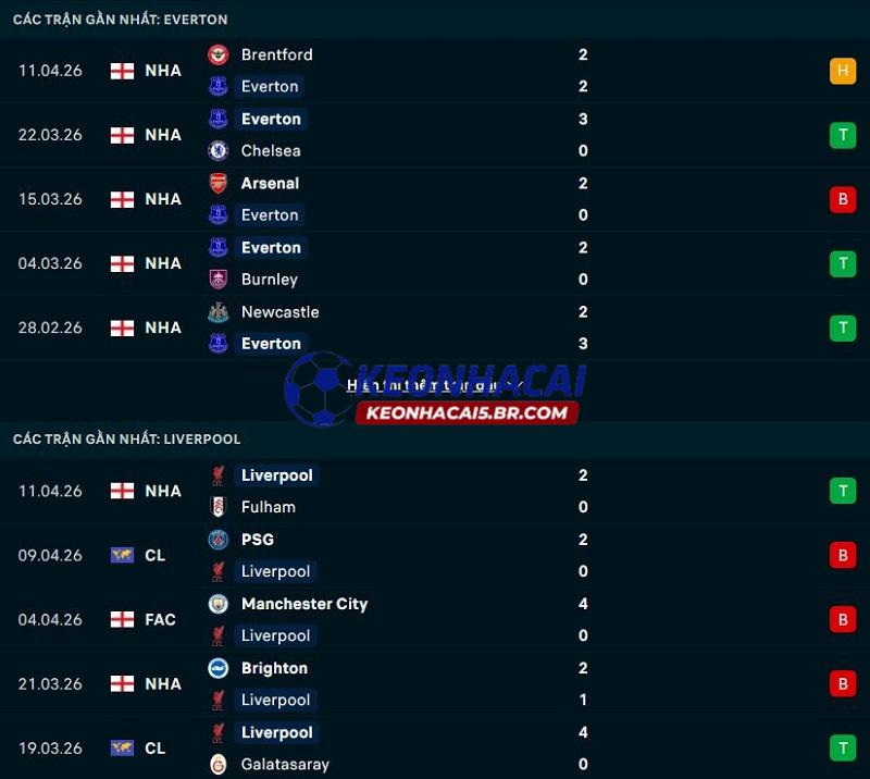 Phong độ gần đây của Everton vs Liverpool Phong độ gần đây của Everton vs Liverpool