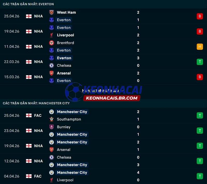 Phong độ gần đây của Everton vs Man City Phong độ gần đây của Everton vs Man City