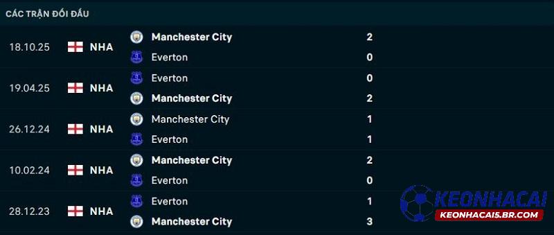 Lịch sử đối đầu Everton vs Man City Lịch sử đối đầu Everton vs Man City