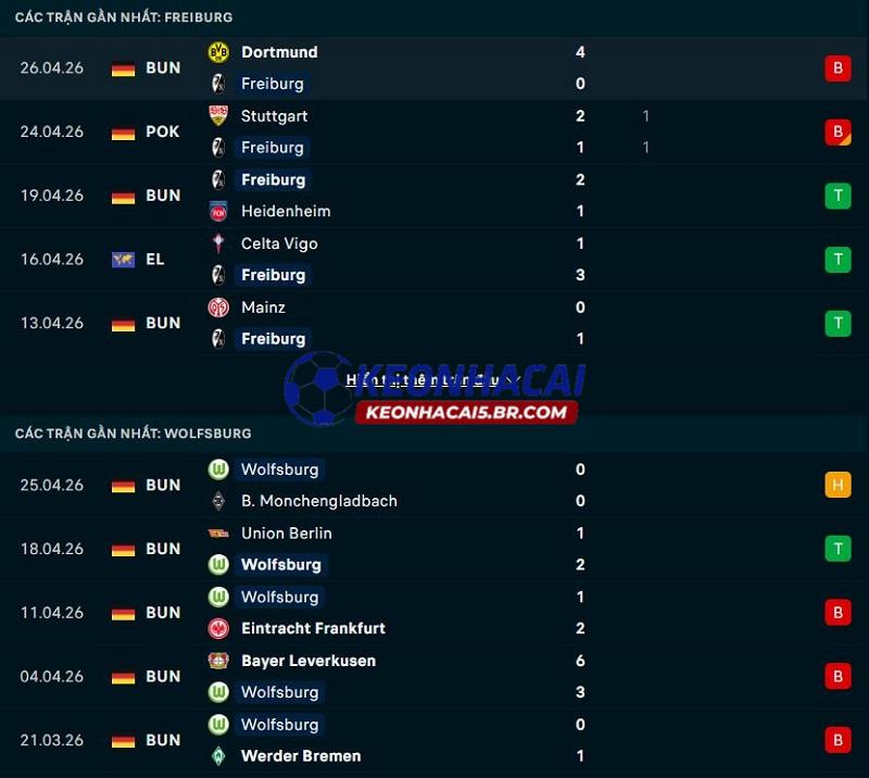 Phong độ gần đây của Freiburg vs Wolfsburg