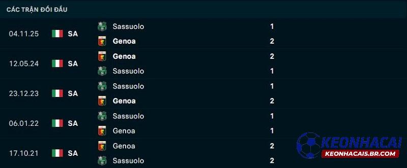 Lịch sử đối đầu Genoa vs Sassuolo Lịch sử đối đầu Genoa vs Sassuolo