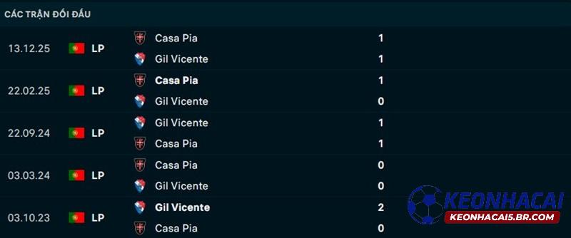 Lịch sử đối đầu Gil Vicente vs Casa Pia