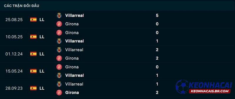 Lịch sử đối đầu Girona vs Villarreal