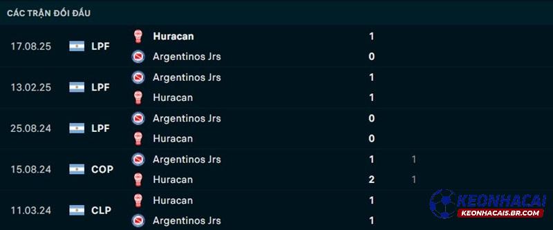 Lịch sử đối đầu Huracan vs Argentinos Juniors Lịch sử đối đầu Huracan vs Argentinos Juniors