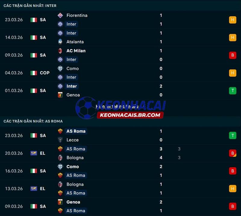 Phong độ gần đây của Inter Milan vs AS Roma