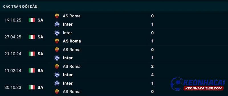 Lịch sử đối đầu Inter Milan vs AS Roma