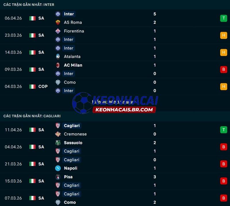Phong độ gần đây của Inter vs Cagliari