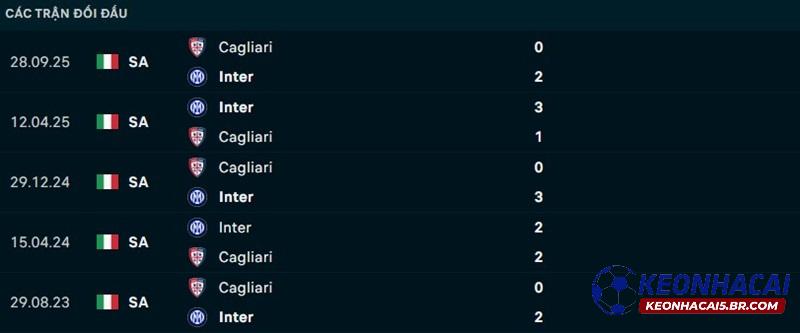Lịch sử đối đầu Inter vs Cagliari