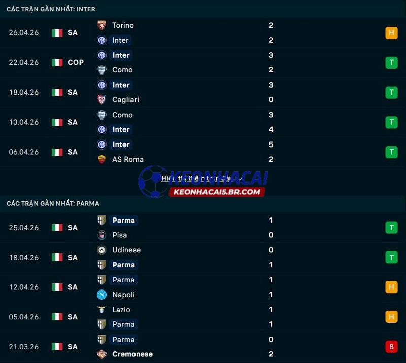 Phong độ gần đây của Inter Milan vs Parma Phong độ gần đây của Inter Milan vs Parma