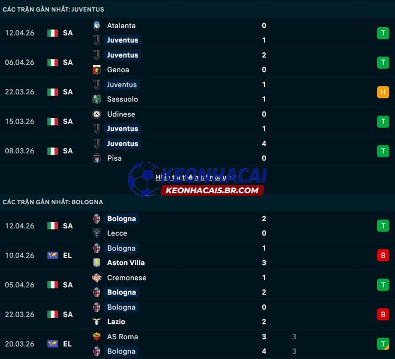 Phong độ gần đây của Juventus vs Bologna