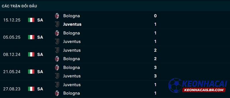 Lịch sử đối đầu Juventus vs Bologna