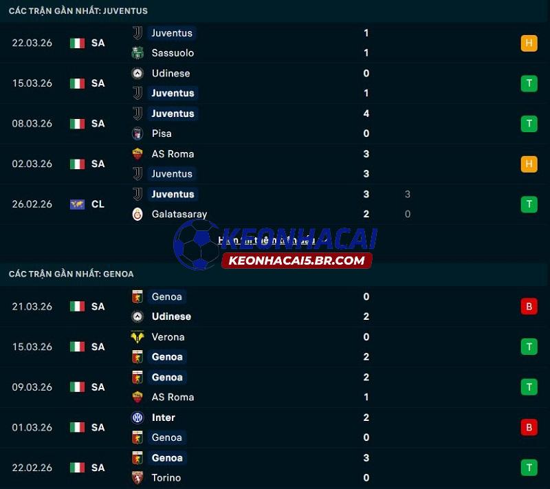 Phong độ gần đây của Juventus vs Genoa