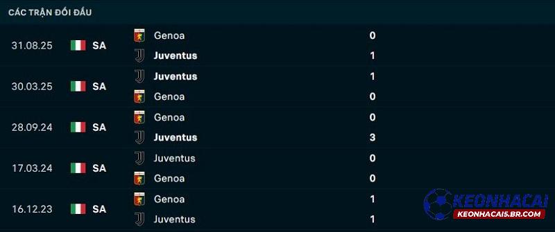 Lịch sử đối đầu Juventus vs Genoa