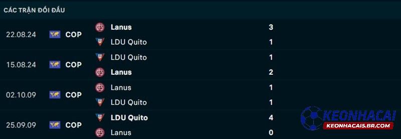 Lịch sử đối đầu Lanus vs Quito