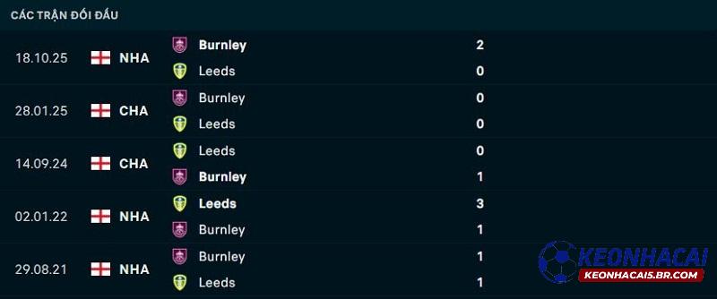 Lịch sử đối đầu Leeds United vs Burnley