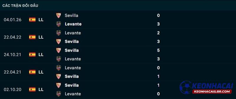 Lịch sử đối đầu Levante vs Sevilla