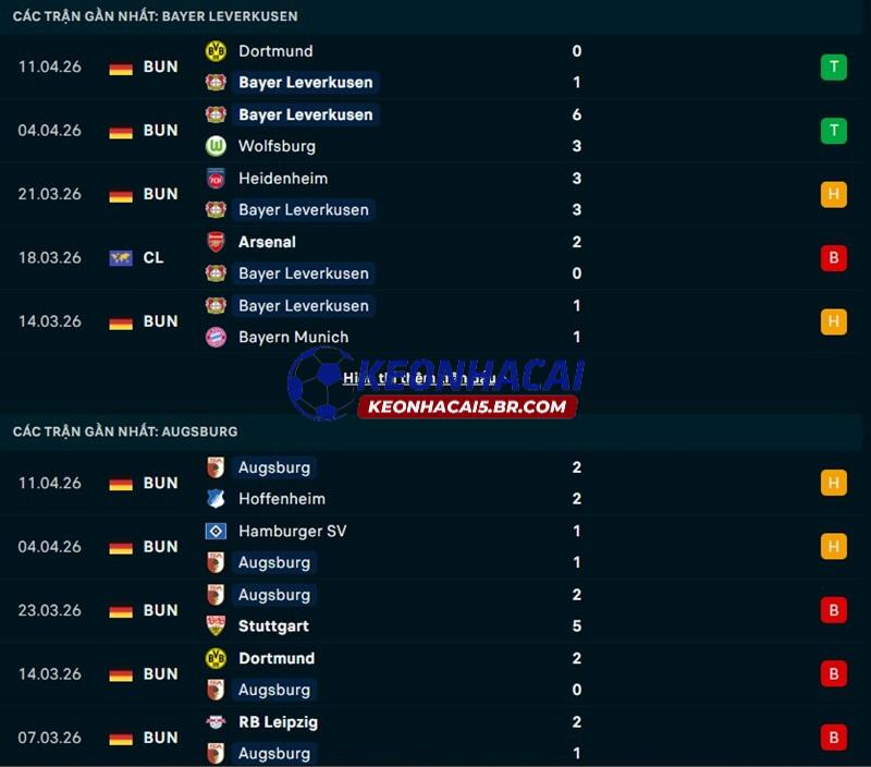 Phong độ gần đây của Leverkusen vs Augsburg