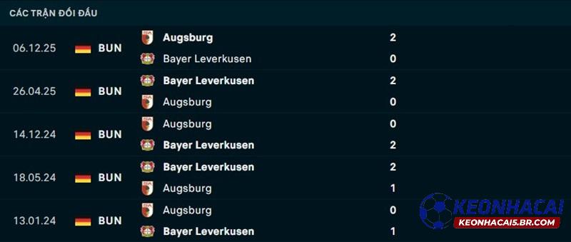Lịch sử đối đầu Leverkusen vs Augsburg