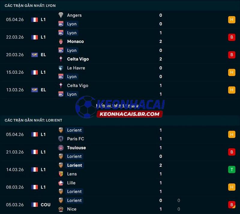 Phong độ gần đây của Lyon vs Lorient Phong độ gần đây của Lyon vs Lorient