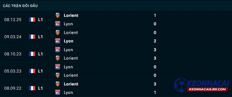 Lịch sử đối đầu Lyon vs Lorient Lịch sử đối đầu Lyon vs Lorient