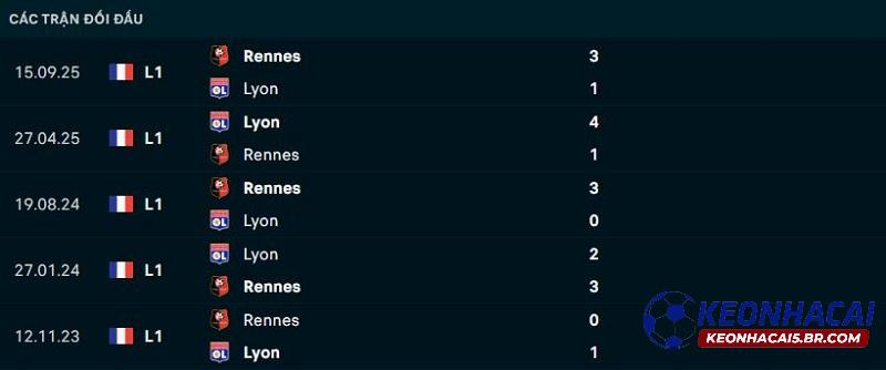 Lịch sử đối đầu Lyon vs Rennes