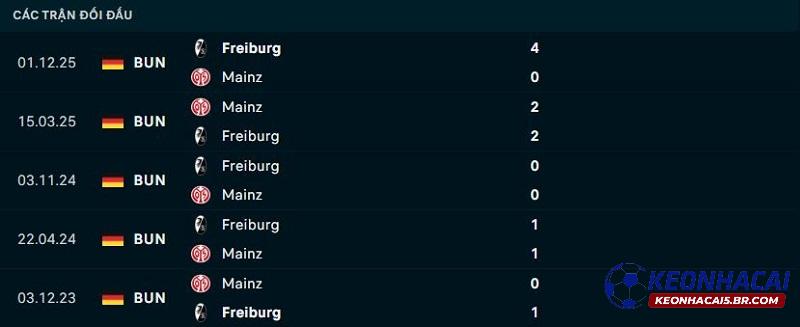 Lịch sử đối đầu Mainz vs Freiburg