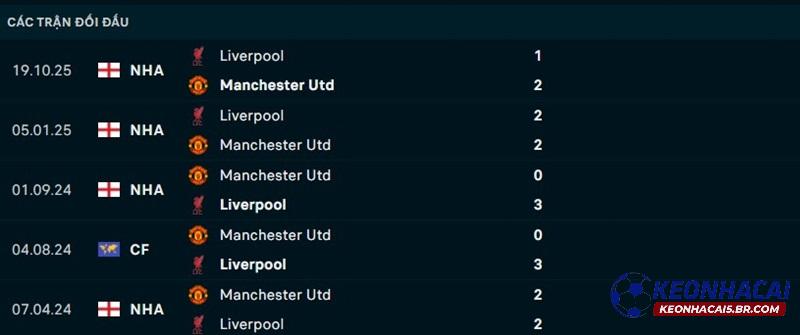 Lịch sử đối đầu Man United vs Liverpool Lịch sử đối đầu Man United vs Liverpool