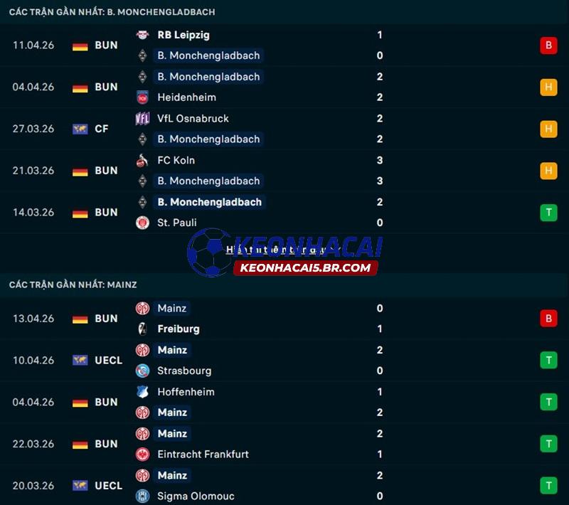 Phong độ gần đây của Monchengladbach vs Mainz