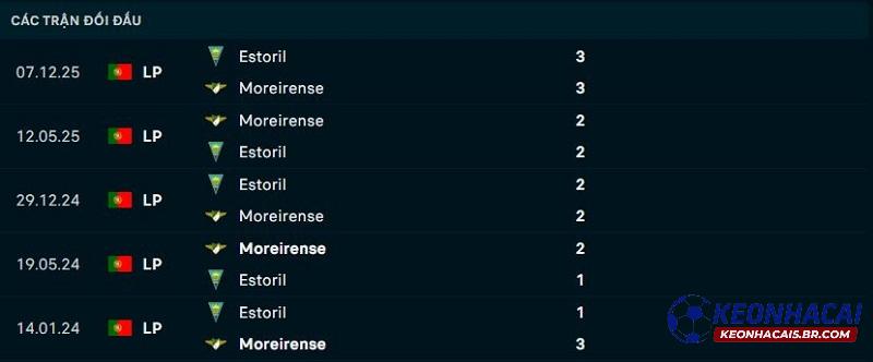 Lịch sử đối đầu Moreirense vs Estoril