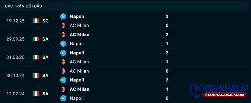 Lịch sử đối đầu Napoli vs AC Milan