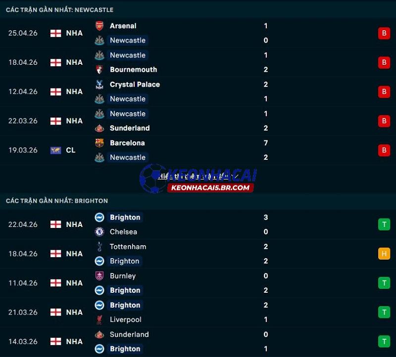 Phong độ gần đây của Newcastle vs Brighton Phong độ gần đây của Newcastle vs Brighton