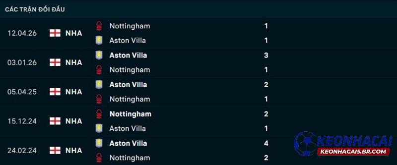 Lịch sử đối đầu Nottingham vs Aston Villa