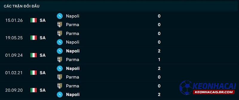 Lịch sử đối đầu Parma vs Napoli Lịch sử đối đầu Parma vs Napoli