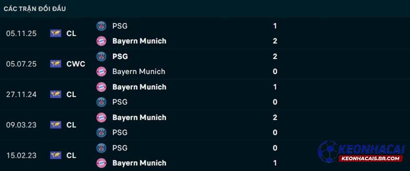 Lịch sử đối đầu PSG vs Bayern Munich