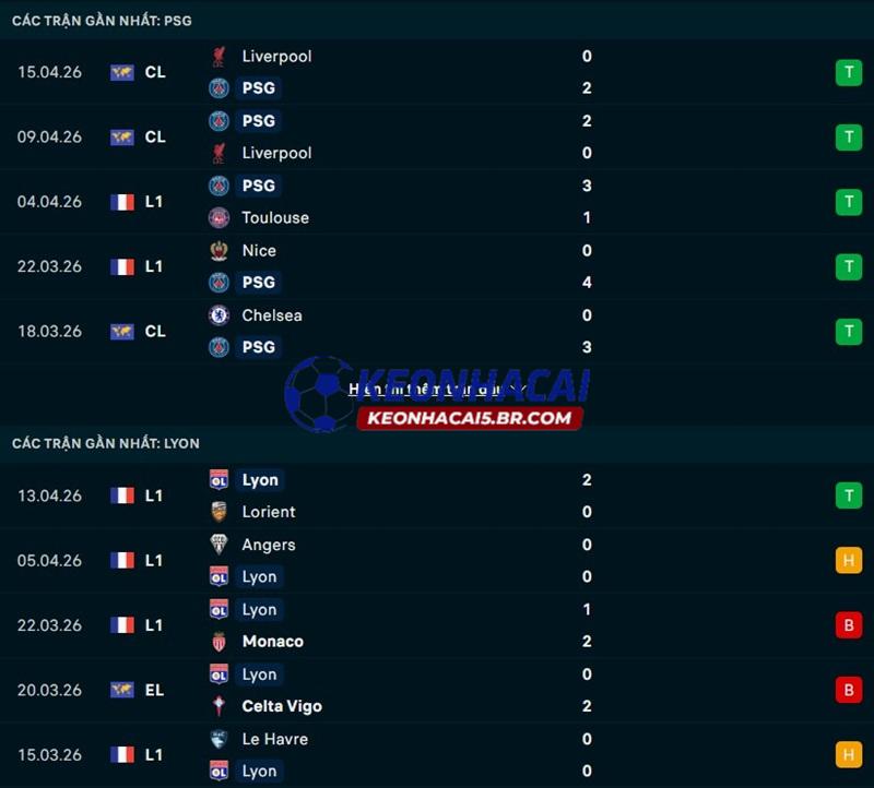 PSG vs Lyon - Phân tích tỷ lệ kèo nhà cái ngày 20/04/2026 2 Phong độ gần đây của PSG vs Lyon