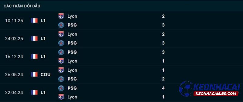 Lịch sử đối đầu PSG vs Lyon Lịch sử đối đầu PSG vs Lyon