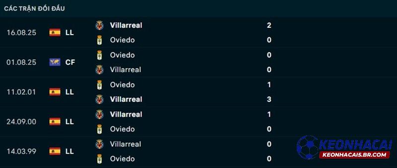 Lịch sử đối đầu Oviedo vs Villarreal Lịch sử đối đầu Oviedo vs Villarreal